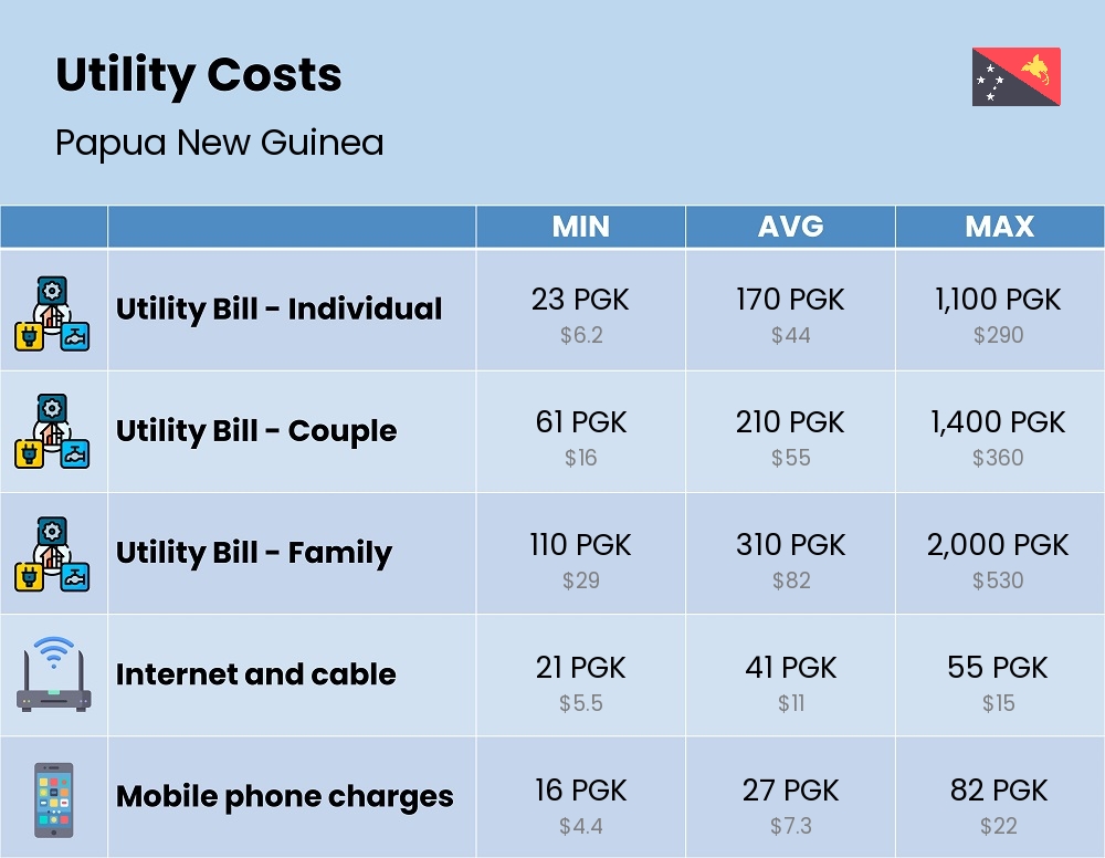 Chart showing the prices and cost of utility, energy, water, and gas for a family in Papua New Guinea