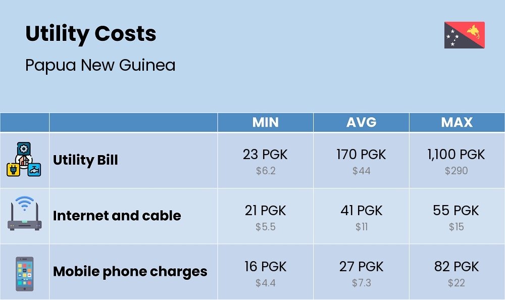 Chart showing the prices and cost of utility, energy, water, and gas for a single person in Papua New Guinea