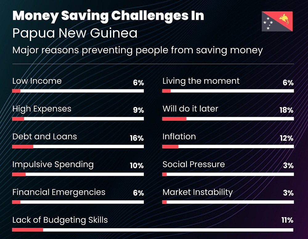 Reasons that make it difficult for couples to save money in Papua New Guinea