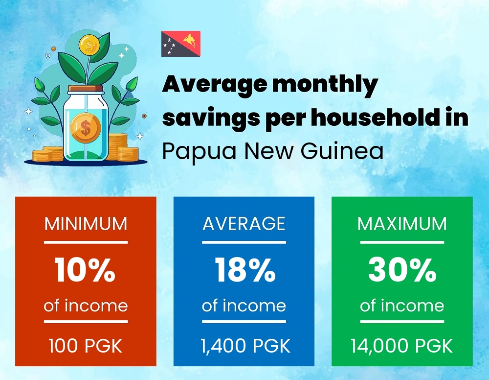 Savings to income ratio in Papua New Guinea