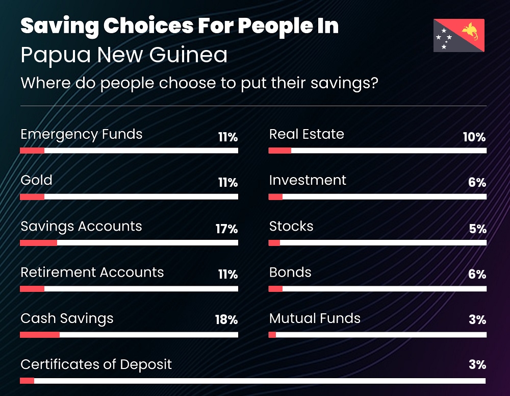 Where do couples choose to put their savings in Papua New Guinea