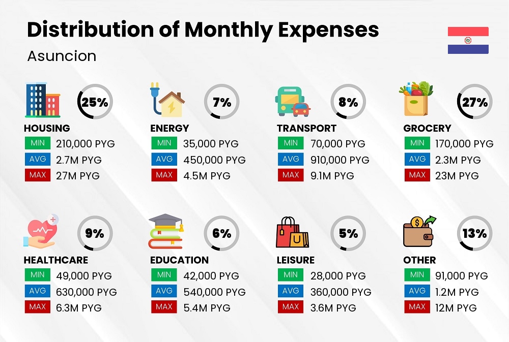 Distribution of monthly cost of living expenses in Asuncion