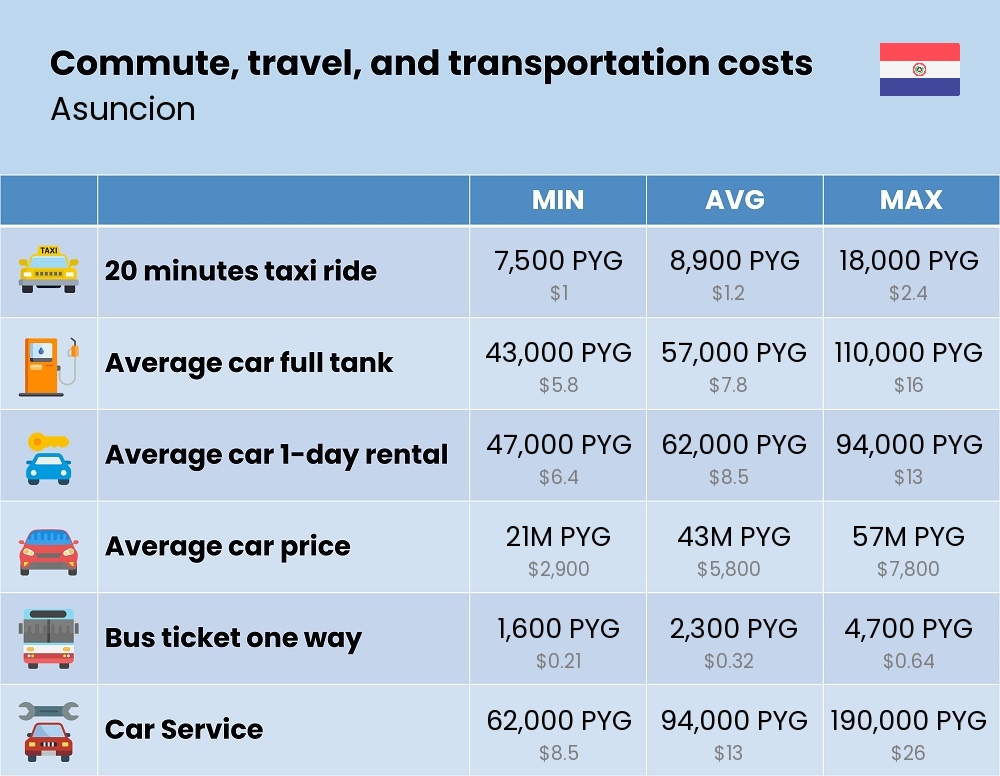 Chart showing the prices and cost of commute, travel, and transportation in Asuncion