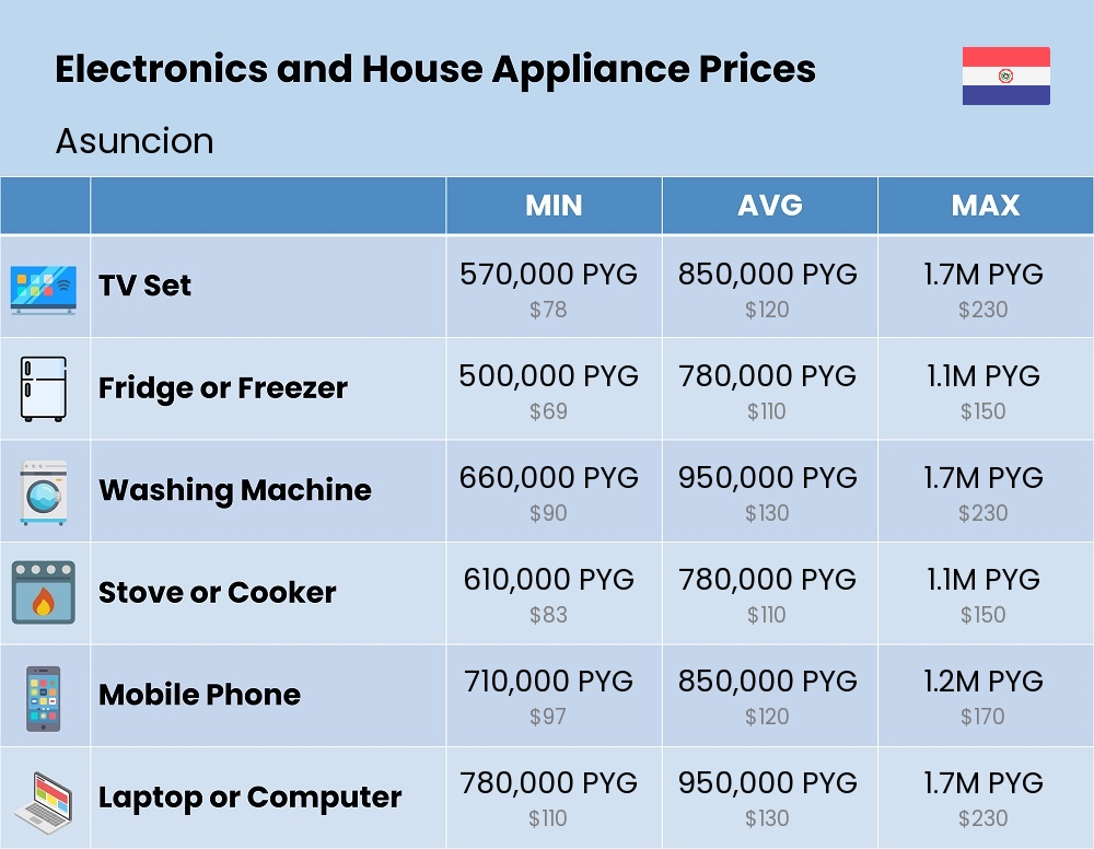 Chart showing the prices and cost of electronic devices and appliances in Asuncion