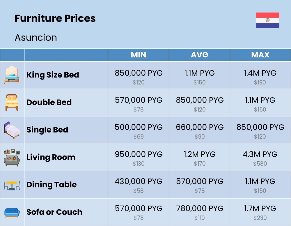 Chart showing the prices and cost of furniture in Asuncion