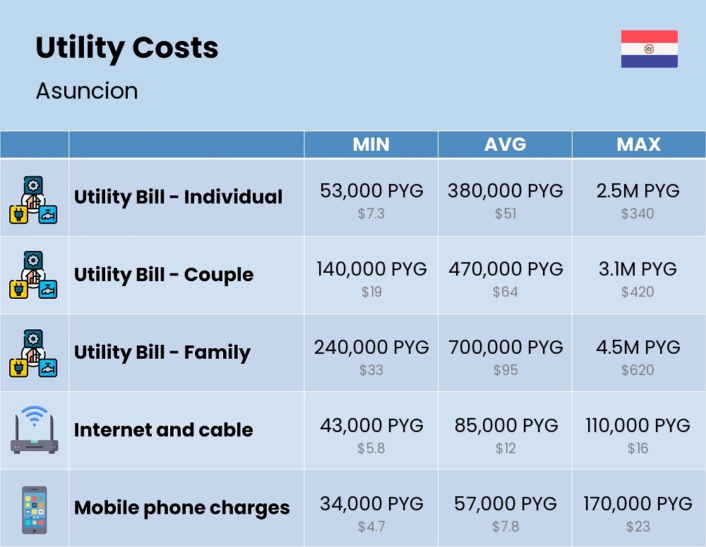 Chart showing the prices and cost of utility, energy, water, and gas for a family in Asuncion