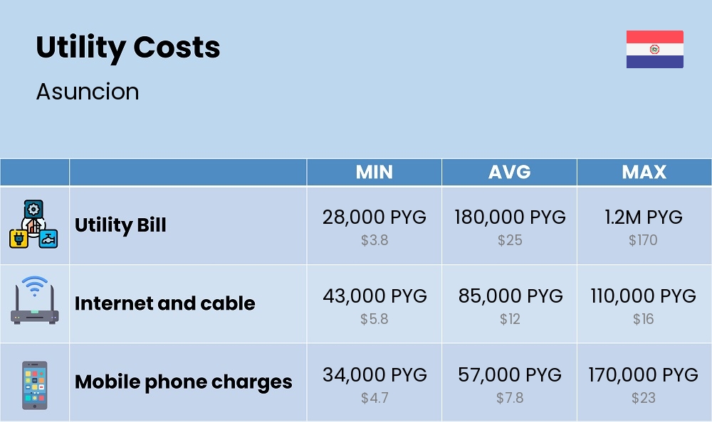 Chart showing the prices and cost of utility, energy, water, and gas in Asuncion