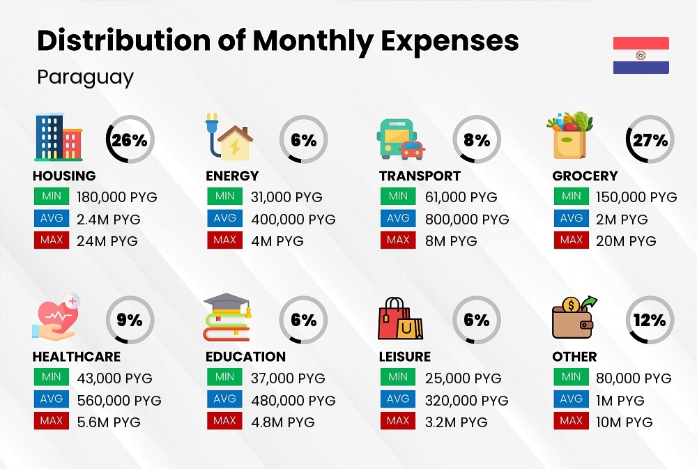 Distribution of monthly cost of living expenses in Paraguay