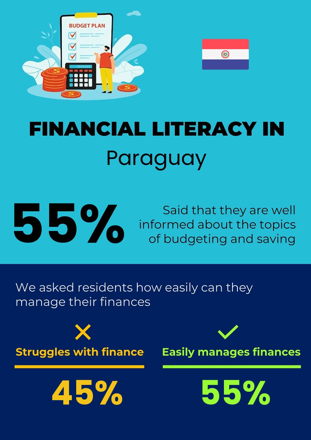 Financial literacy and difficulty in budgeting and financial planning for students in Paraguay