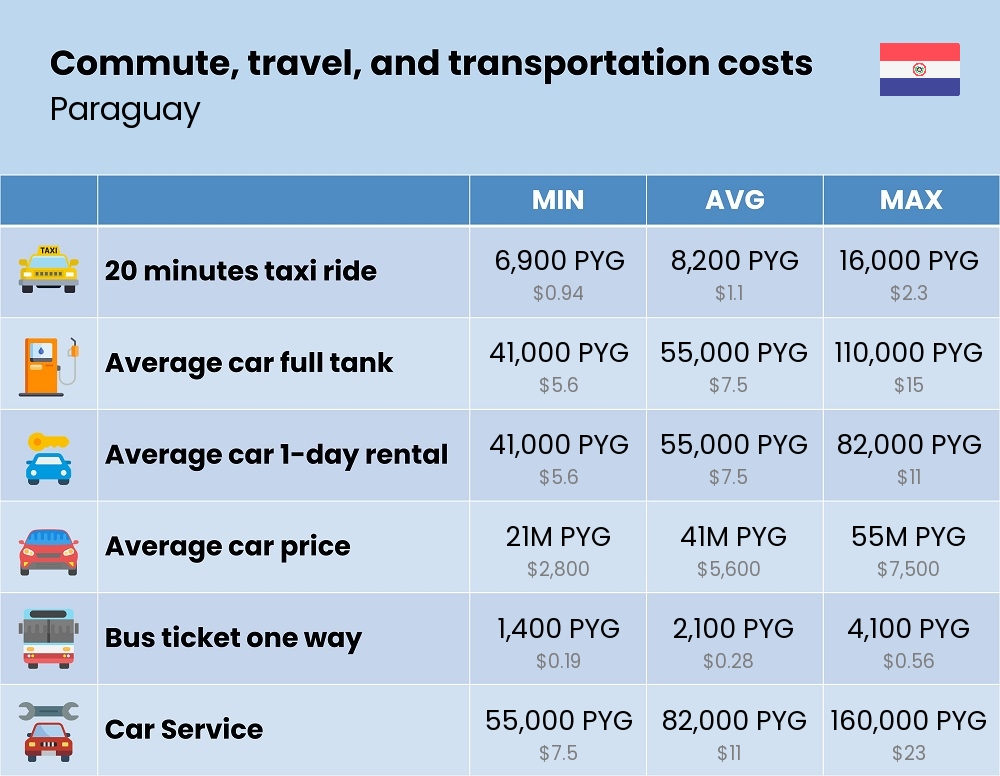 Chart showing the prices and cost of commute, travel, and transportation in Paraguay