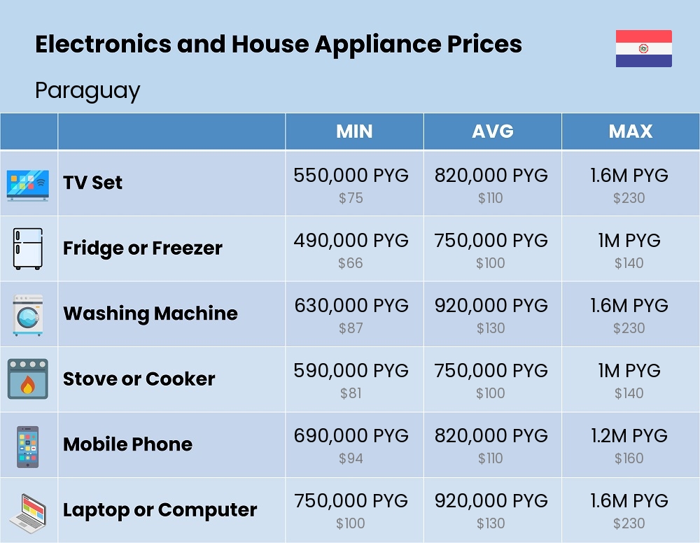 Chart showing the prices and cost of electronic devices and appliances in Paraguay