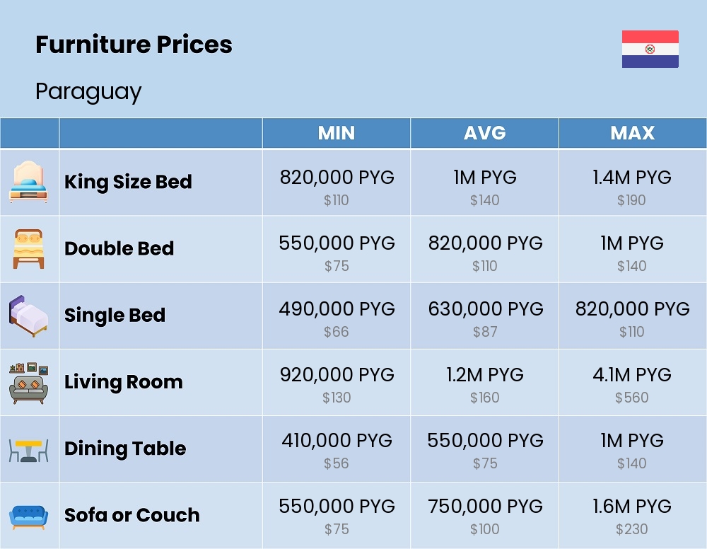 Chart showing the prices and cost of furniture in Paraguay