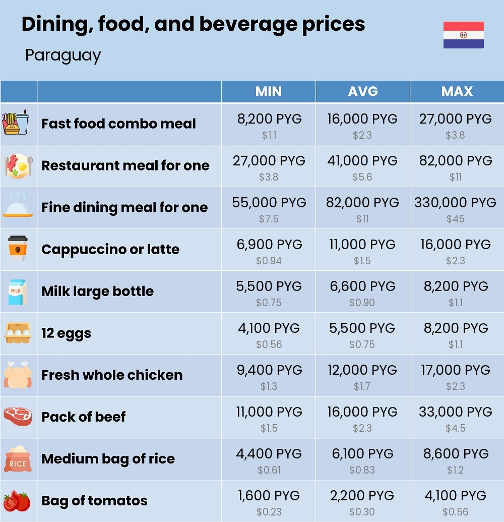 Chart showing the prices and cost of grocery, food, restaurant meals, market, and beverages in Paraguay