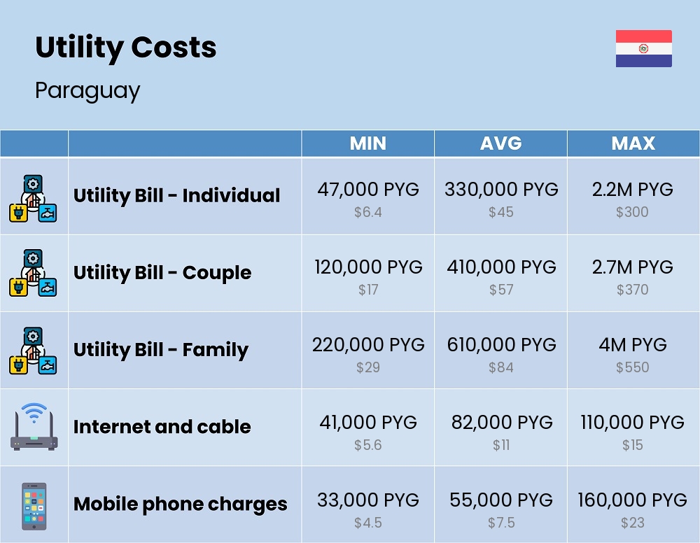 Chart showing the prices and cost of utility, energy, water, and gas for a family in Paraguay