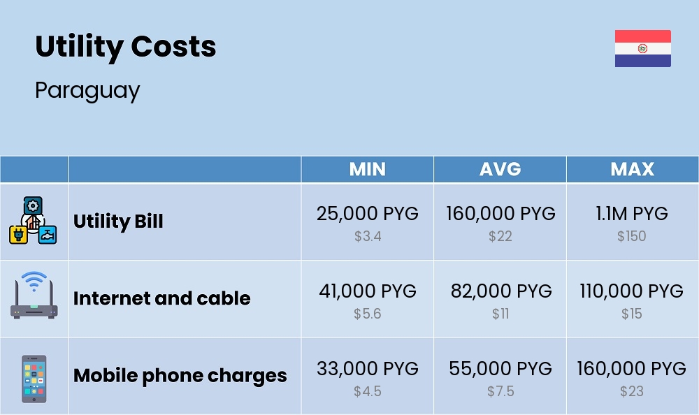 Chart showing the prices and cost of utility, energy, water, and gas for a student in Paraguay