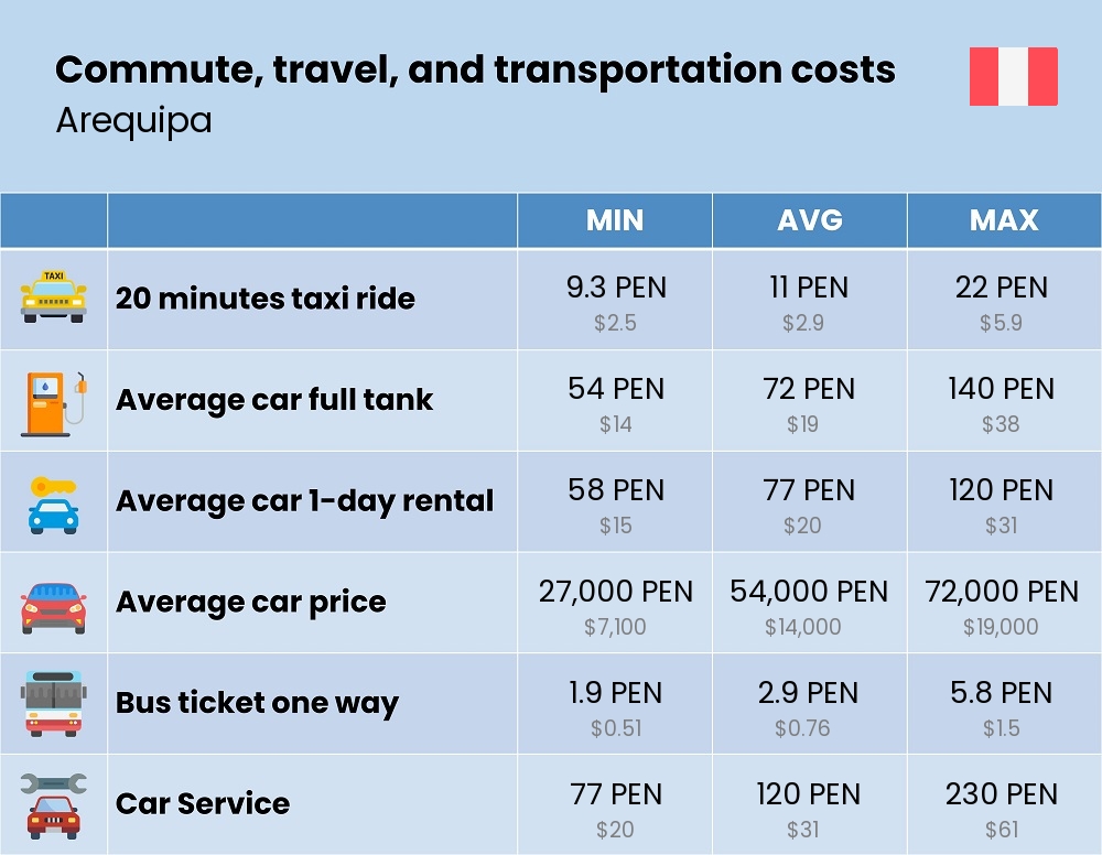 Chart showing the prices and cost of commute, travel, and transportation in Arequipa