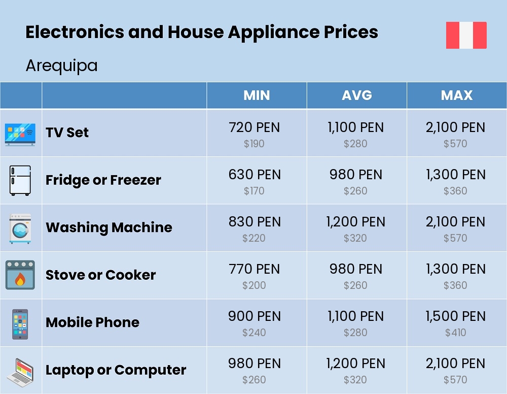 Chart showing the prices and cost of electronic devices and appliances in Arequipa