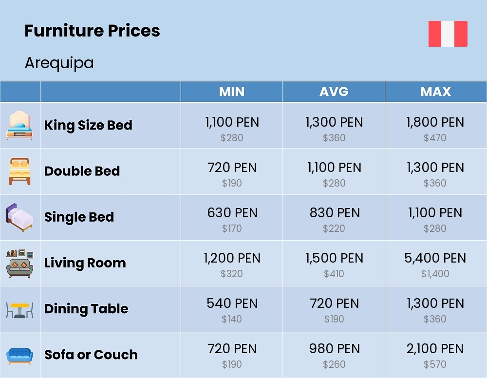 Chart showing the prices and cost of furniture in Arequipa