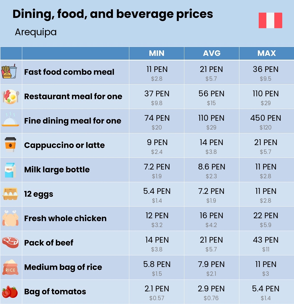 Chart showing the prices and cost of grocery, food, restaurant meals, market, and beverages in Arequipa