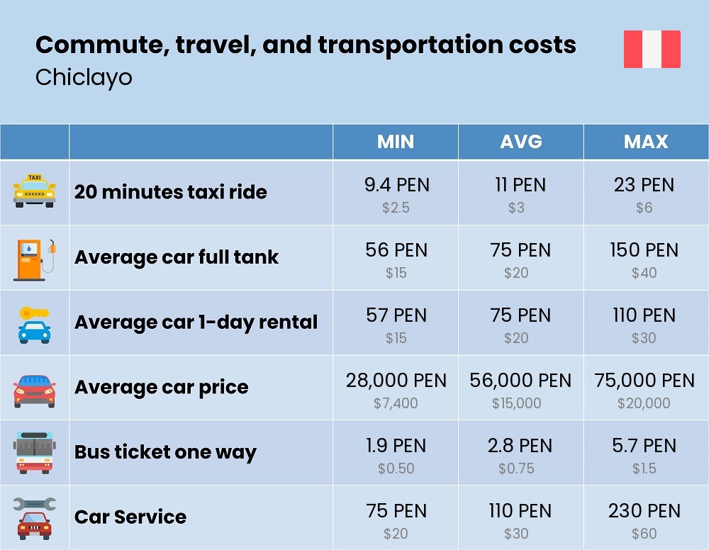 Chart showing the prices and cost of commute, travel, and transportation in Chiclayo