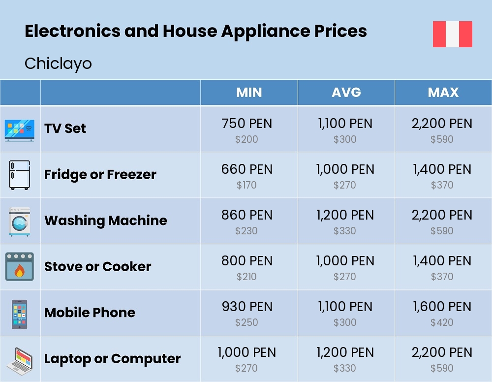 Chart showing the prices and cost of electronic devices and appliances in Chiclayo