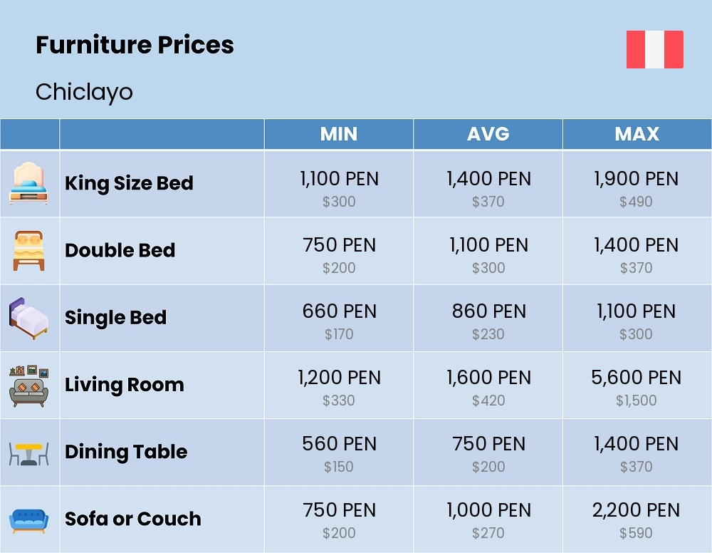 Chart showing the prices and cost of furniture in Chiclayo