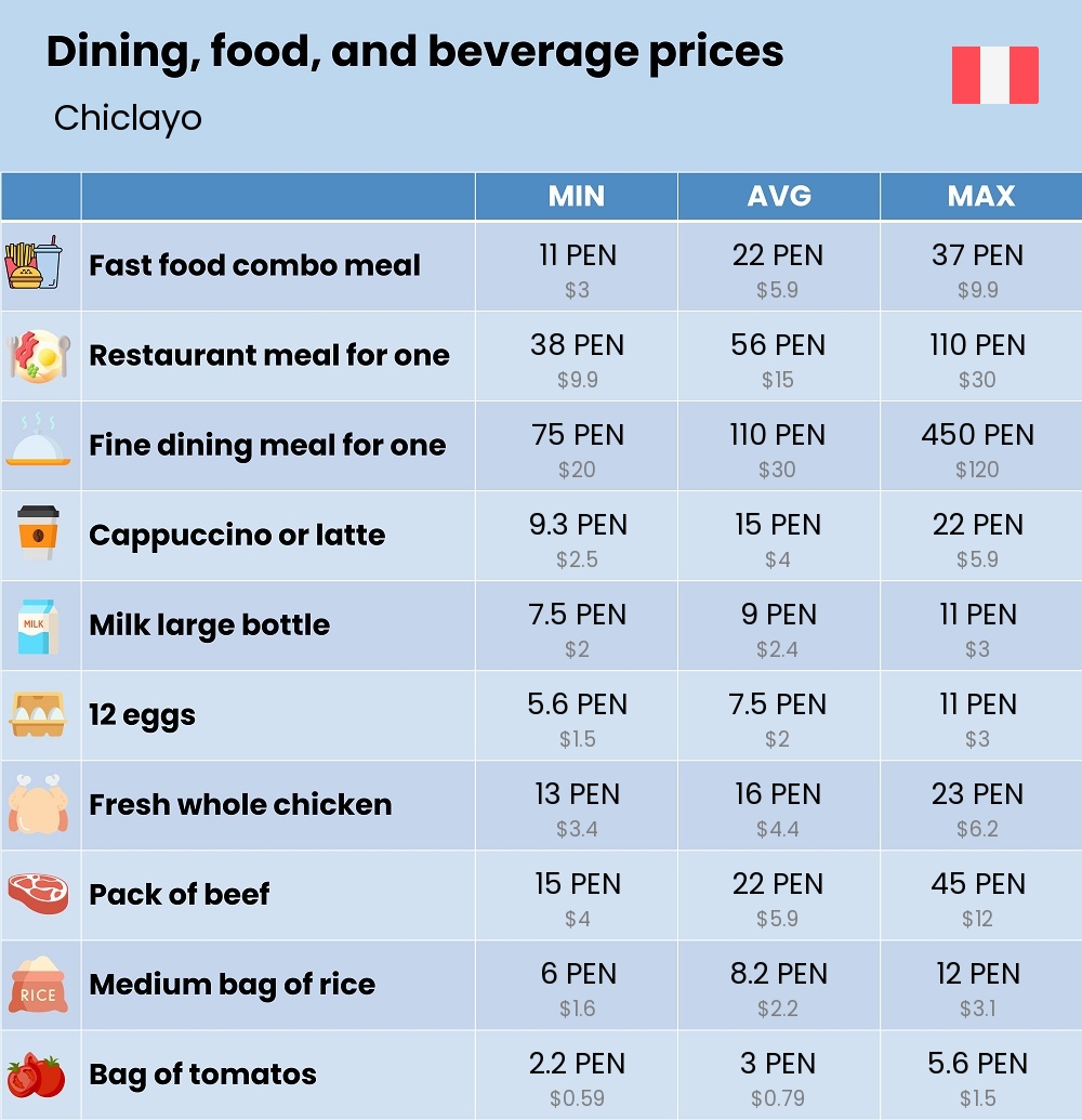 Chart showing the prices and cost of grocery, food, restaurant meals, market, and beverages in Chiclayo