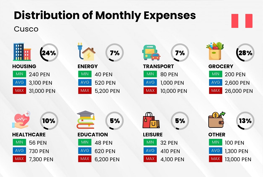 Distribution of monthly cost of living expenses in Cusco