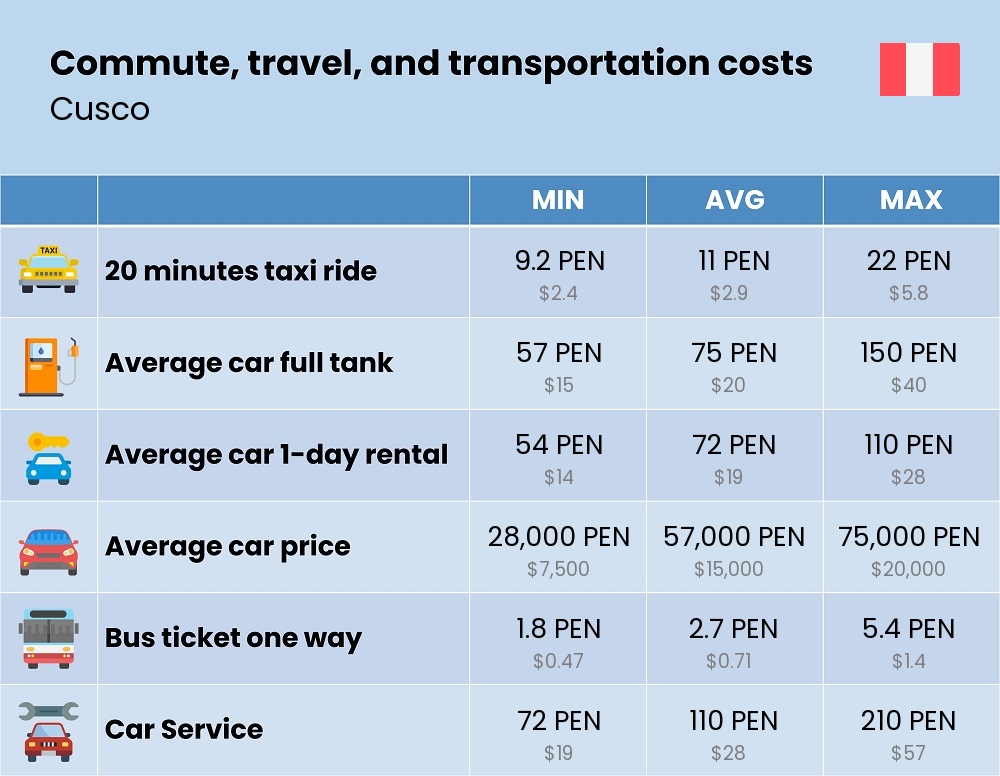 Chart showing the prices and cost of commute, travel, and transportation in Cusco