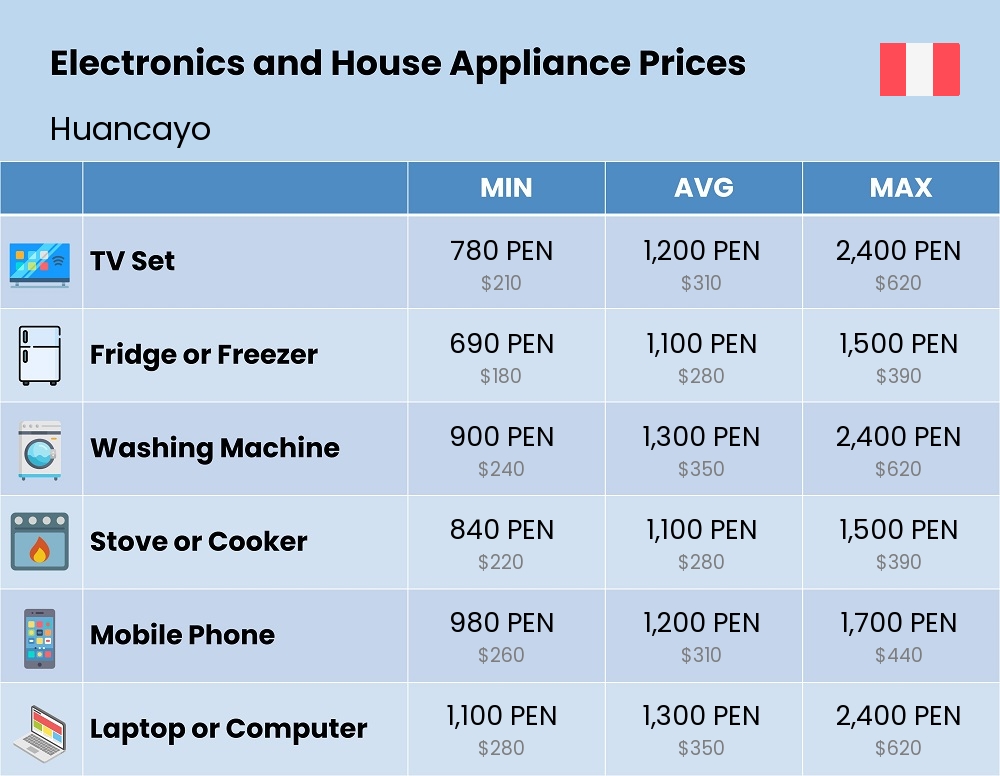 Chart showing the prices and cost of electronic devices and appliances in Huancayo