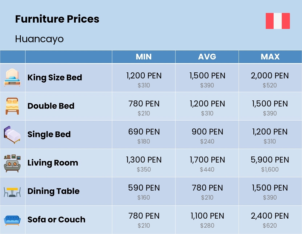 Chart showing the prices and cost of furniture in Huancayo