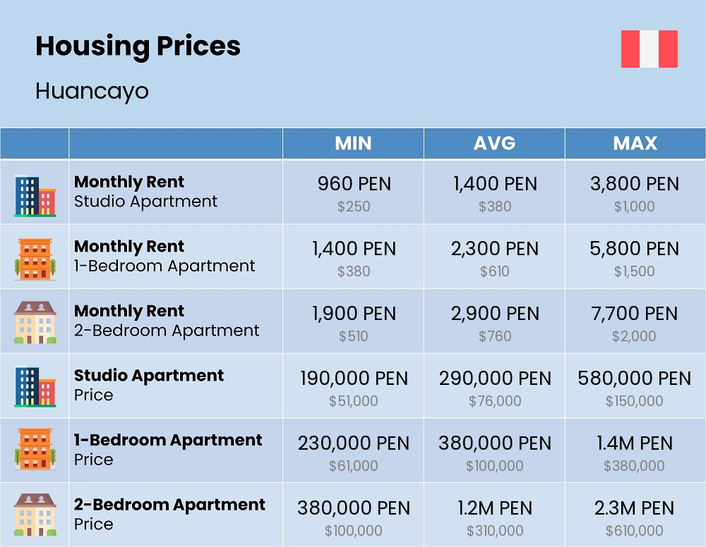 Chart showing the prices and cost of housing, accommodation, and rent in Huancayo