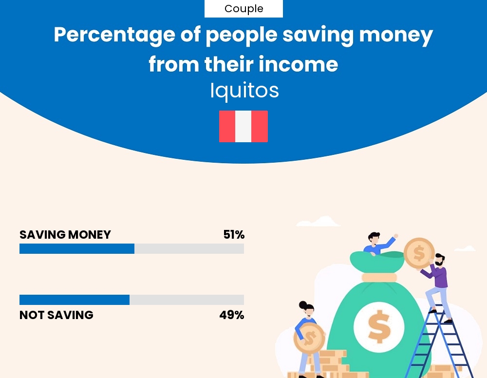 Percentage of couples who manage to save money from their income every month in Iquitos