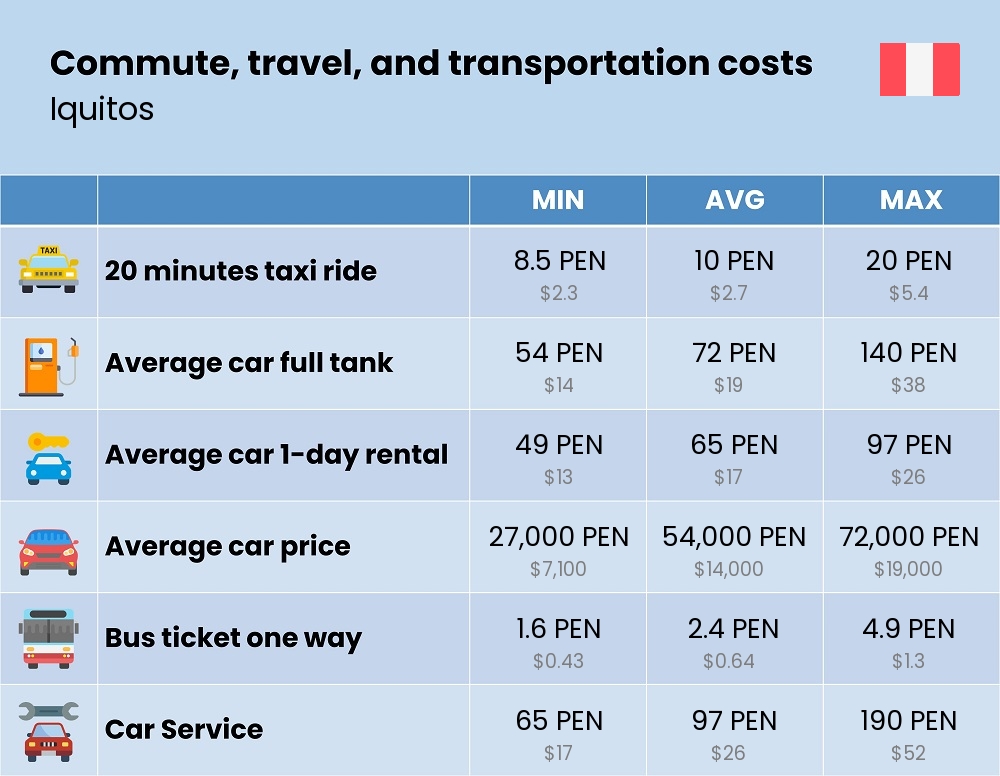 Chart showing the prices and cost of commute, travel, and transportation in Iquitos