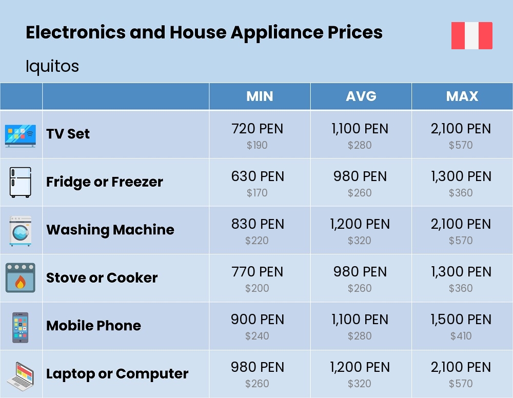 Chart showing the prices and cost of electronic devices and appliances in Iquitos