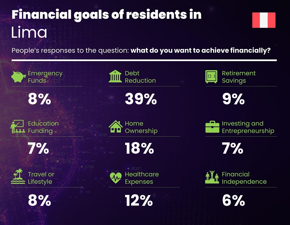 Financial goals and targets of couples living in Lima