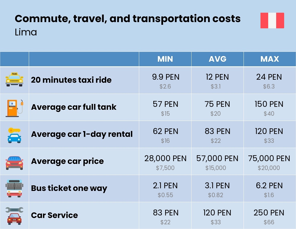 Chart showing the prices and cost of commute, travel, and transportation in Lima