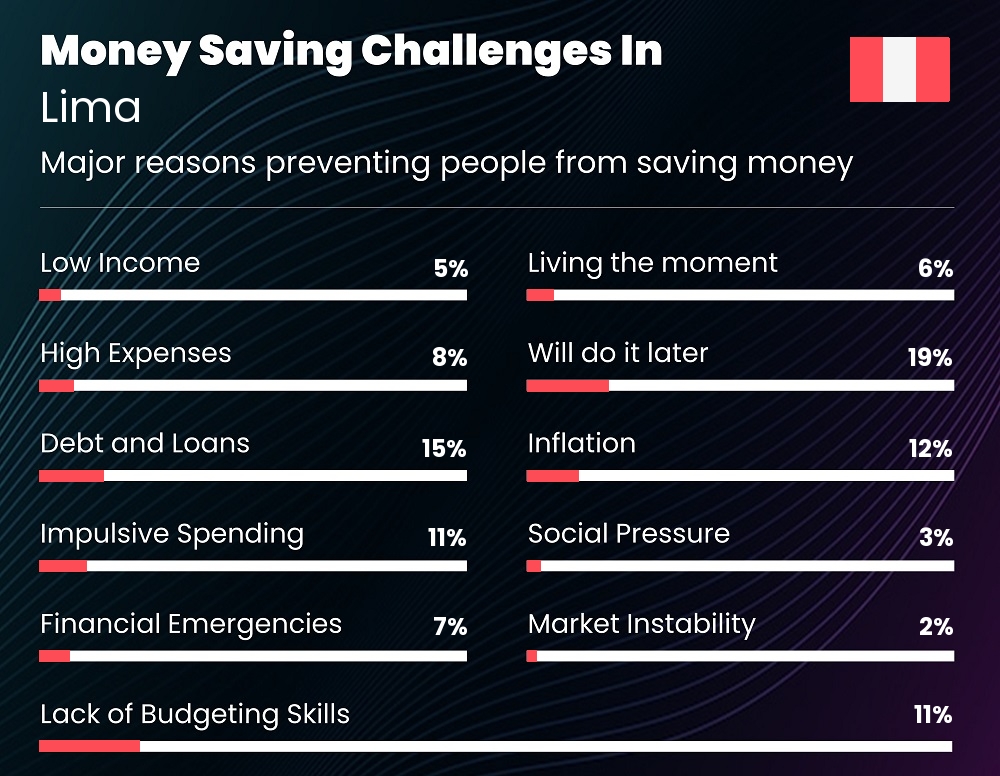 Reasons that make it difficult for couples to save money in Lima