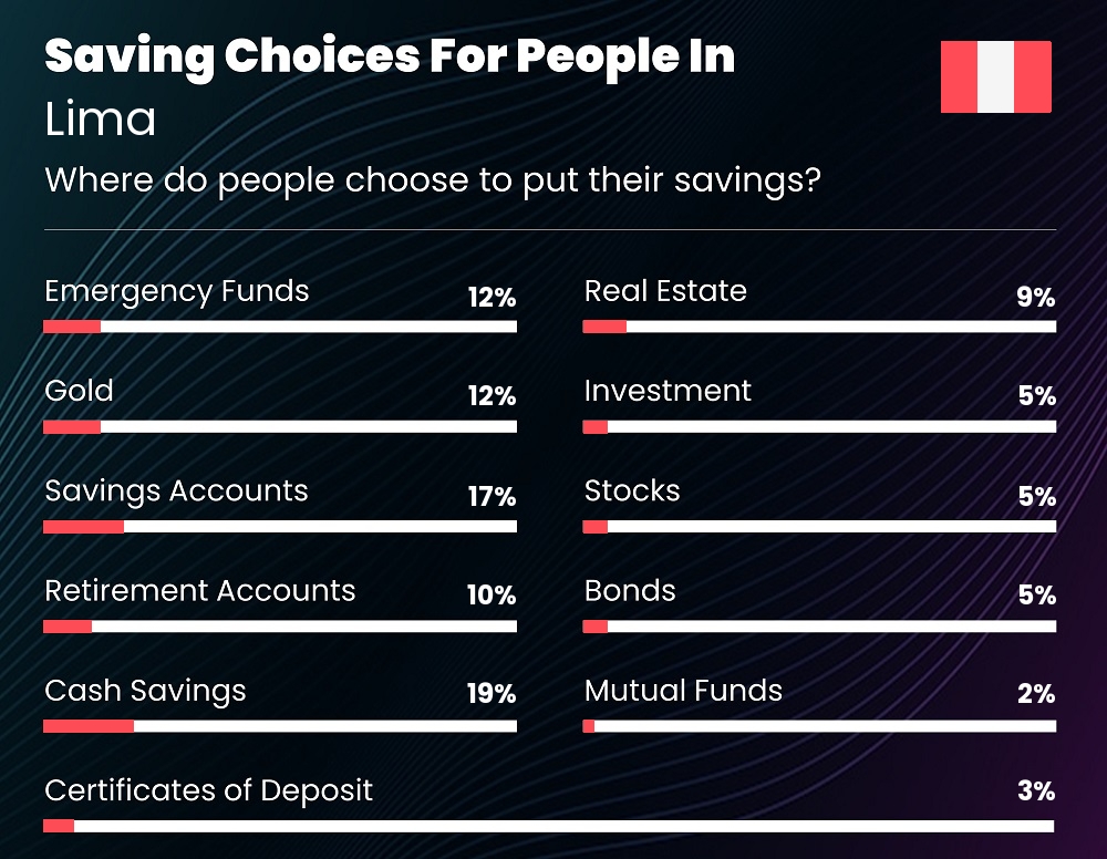 Where do couples choose to put their savings in Lima