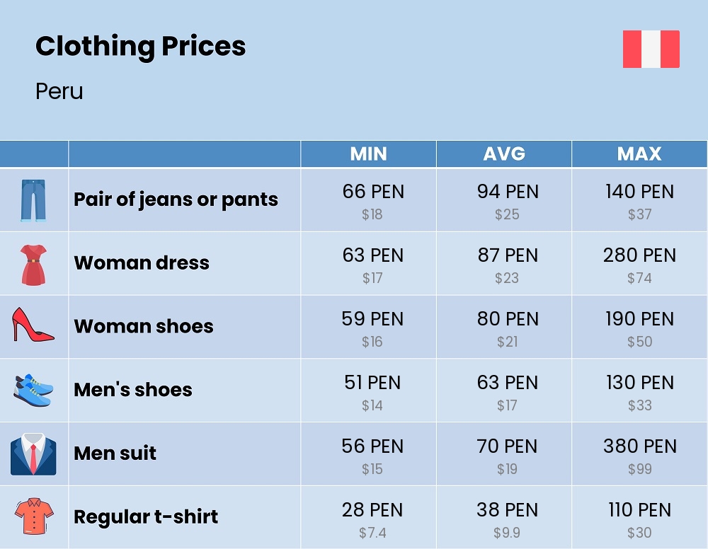 Chart showing the prices and cost of clothing and accessories in Peru