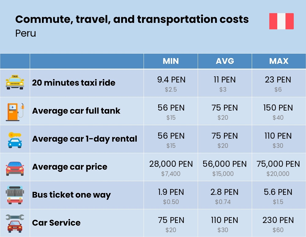 Chart showing the prices and cost of commute, travel, and transportation in Peru