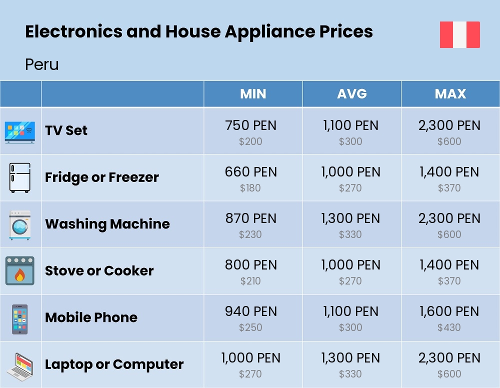 Chart showing the prices and cost of electronic devices and appliances in Peru