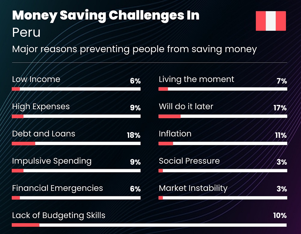 Reasons that make it difficult for families to save money in Peru