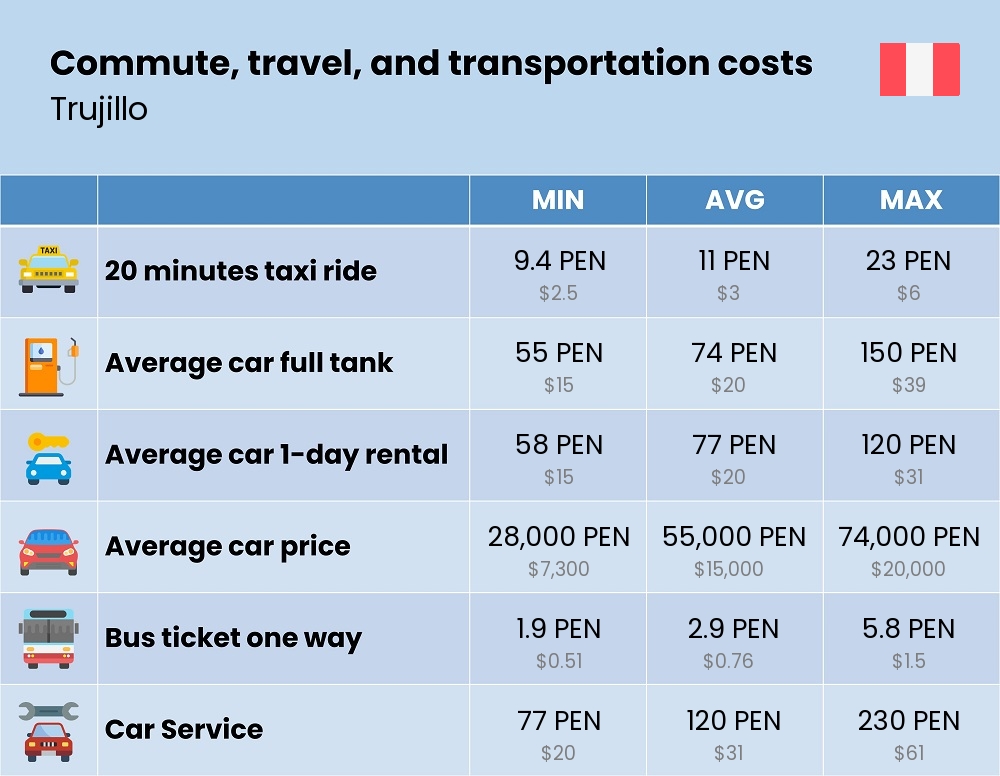 Chart showing the prices and cost of commute, travel, and transportation in Trujillo