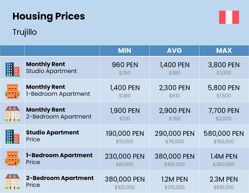 Chart showing the prices and cost of housing, accommodation, and rent in Trujillo