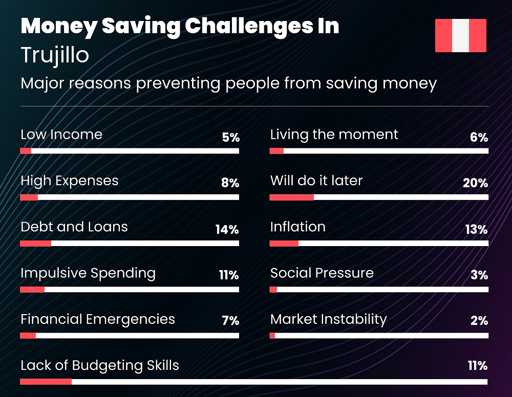 Reasons that make it difficult for couples to save money in Trujillo