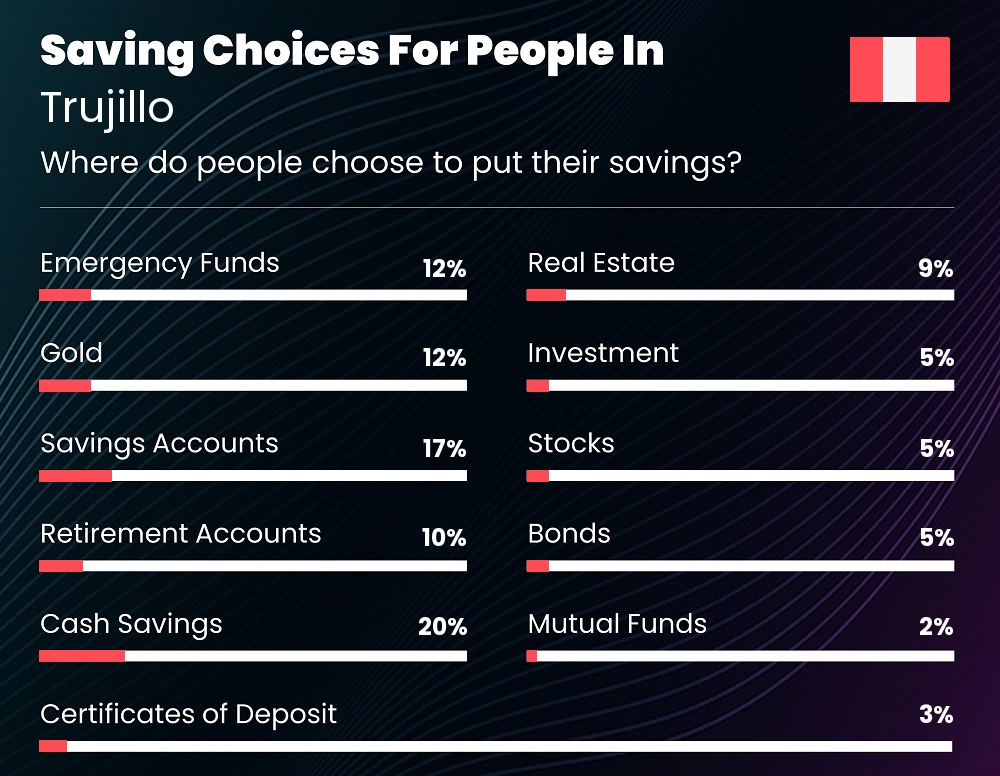 Where do couples choose to put their savings in Trujillo