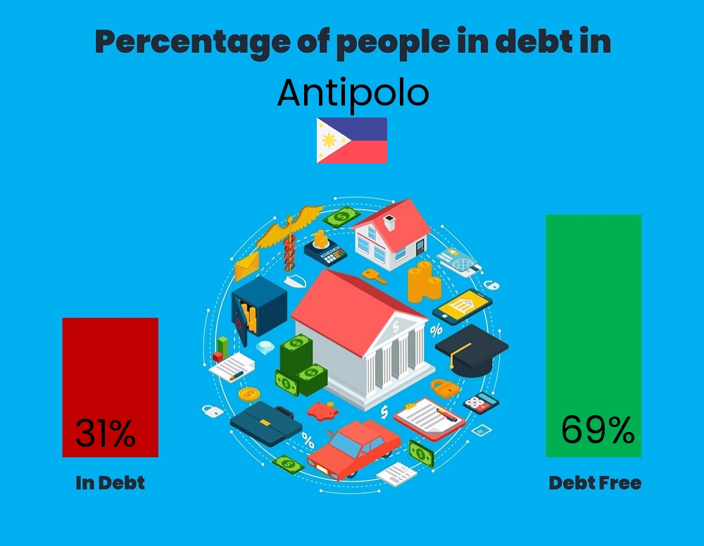 Chart showing the percentage of couples who are in debt in Antipolo