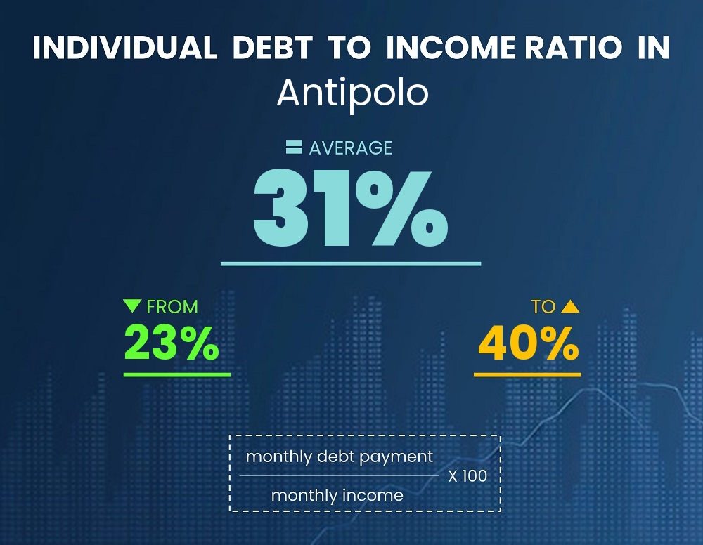 Chart showing debt-to-income ratio in Antipolo