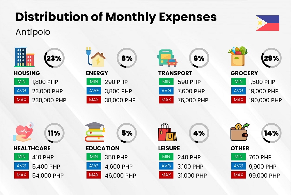 Distribution of monthly cost of living expenses in Antipolo